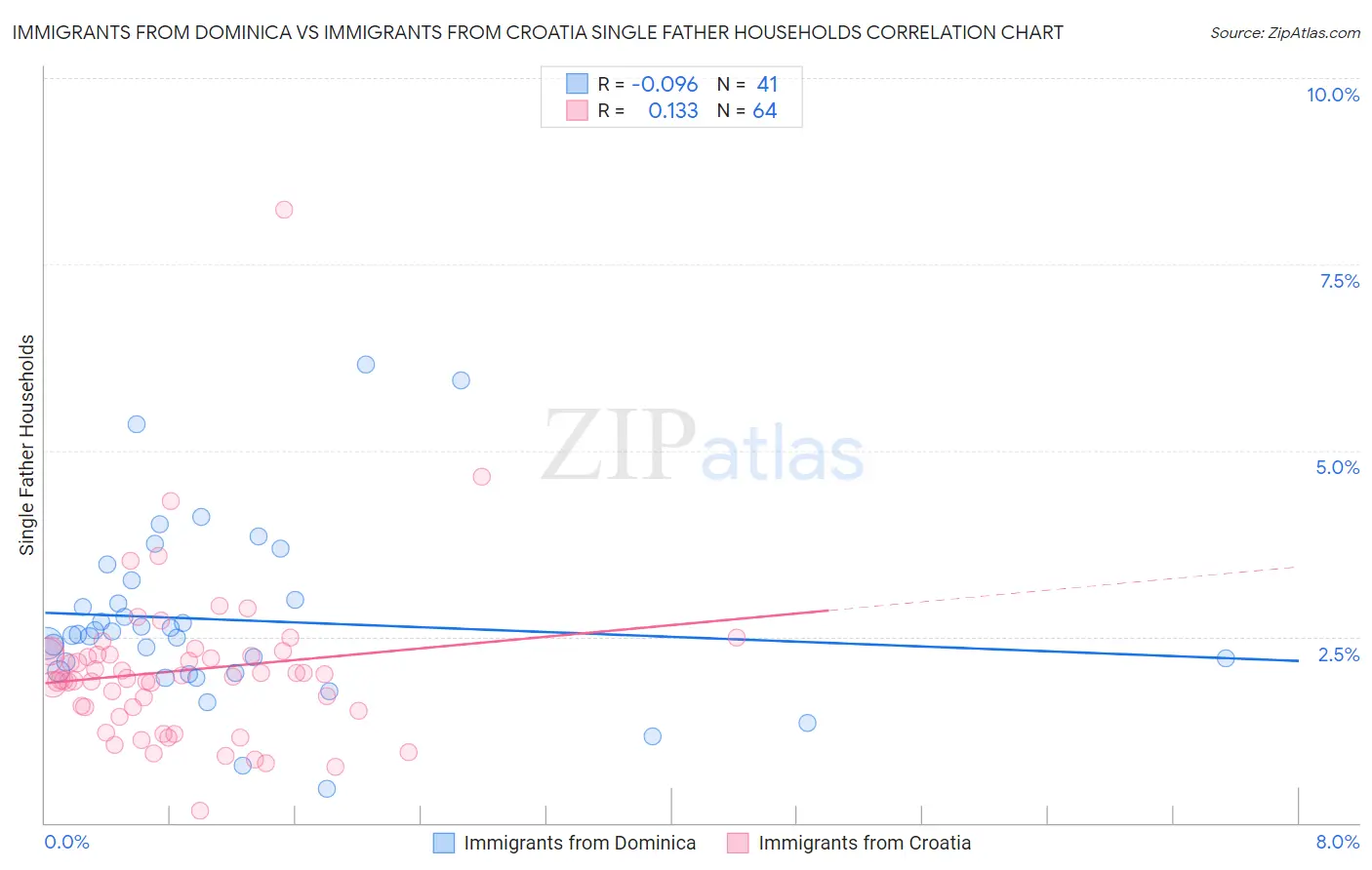 Immigrants from Dominica vs Immigrants from Croatia Single Father Households