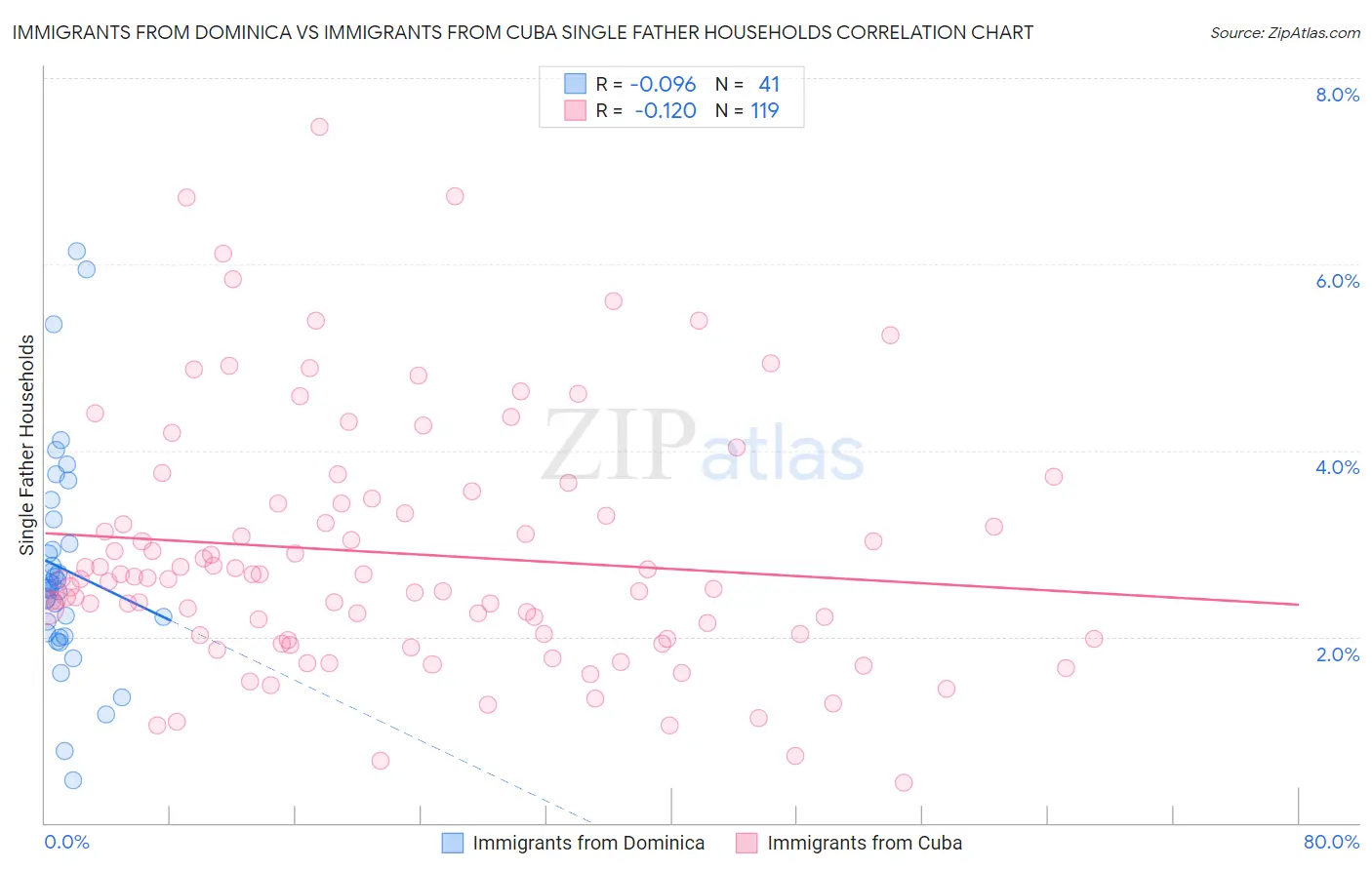 Immigrants from Dominica vs Immigrants from Cuba Single Father Households