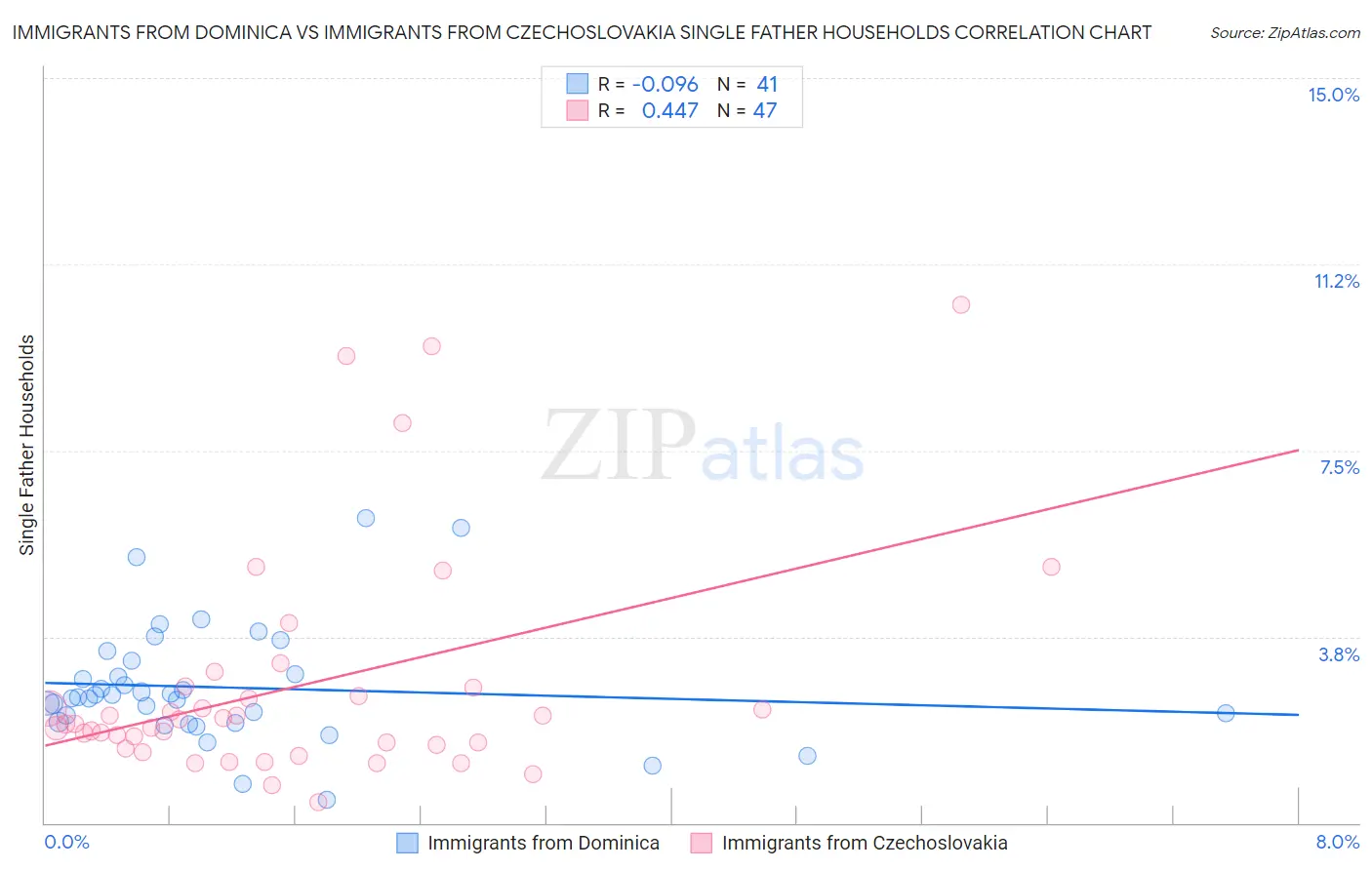Immigrants from Dominica vs Immigrants from Czechoslovakia Single Father Households