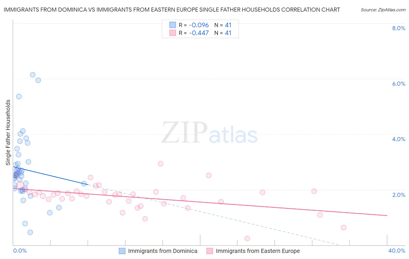 Immigrants from Dominica vs Immigrants from Eastern Europe Single Father Households