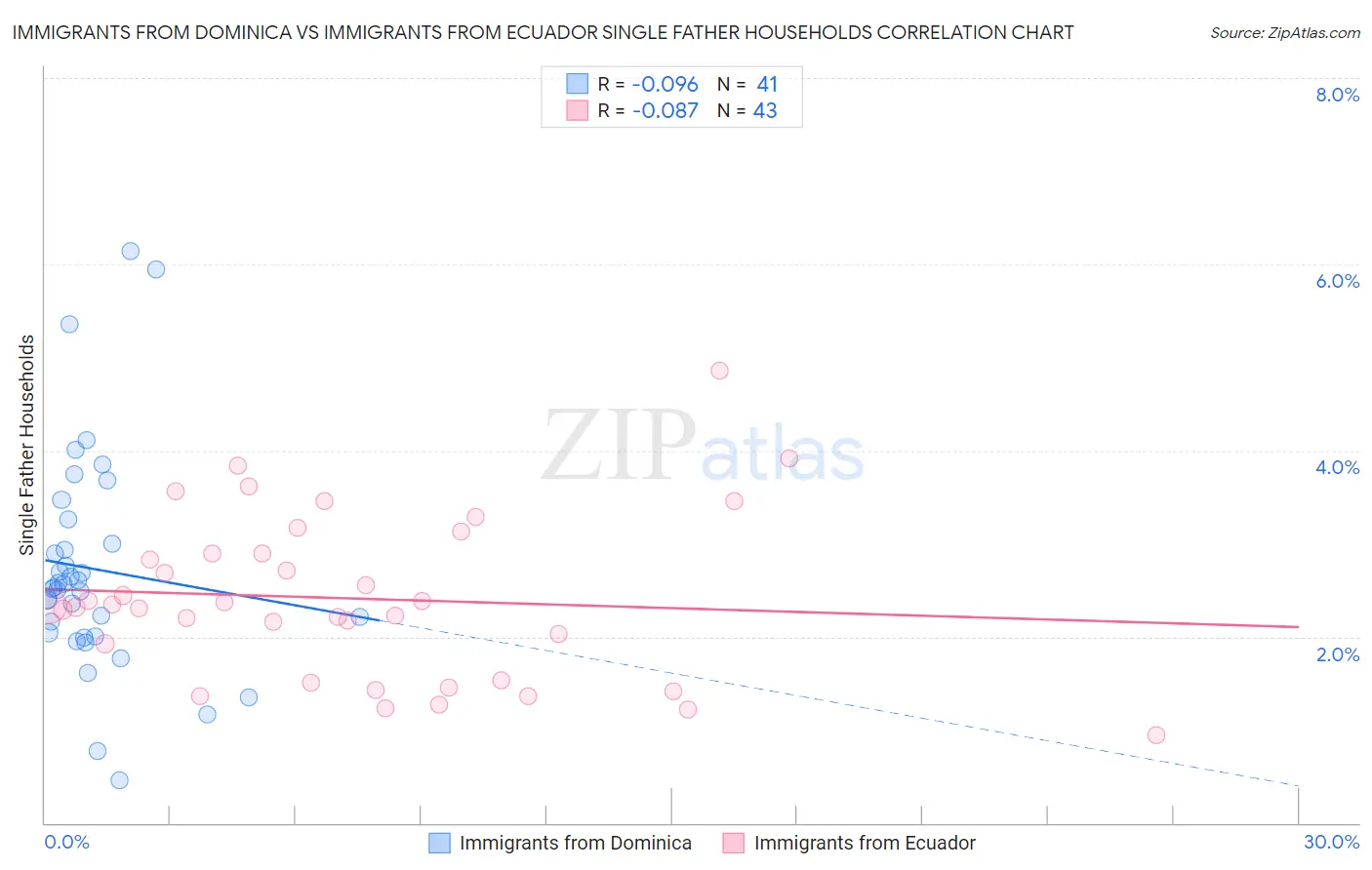 Immigrants from Dominica vs Immigrants from Ecuador Single Father Households