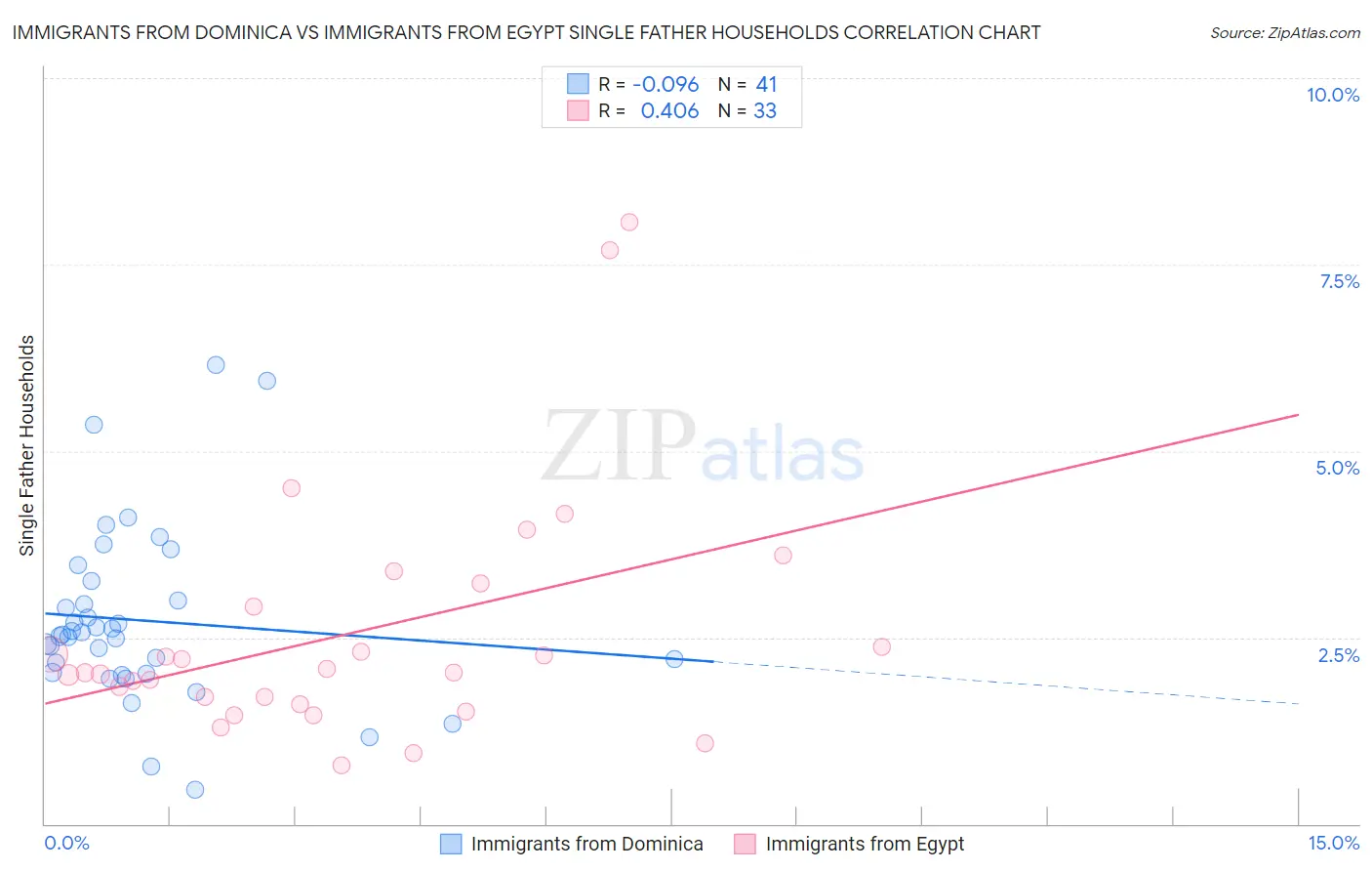 Immigrants from Dominica vs Immigrants from Egypt Single Father Households