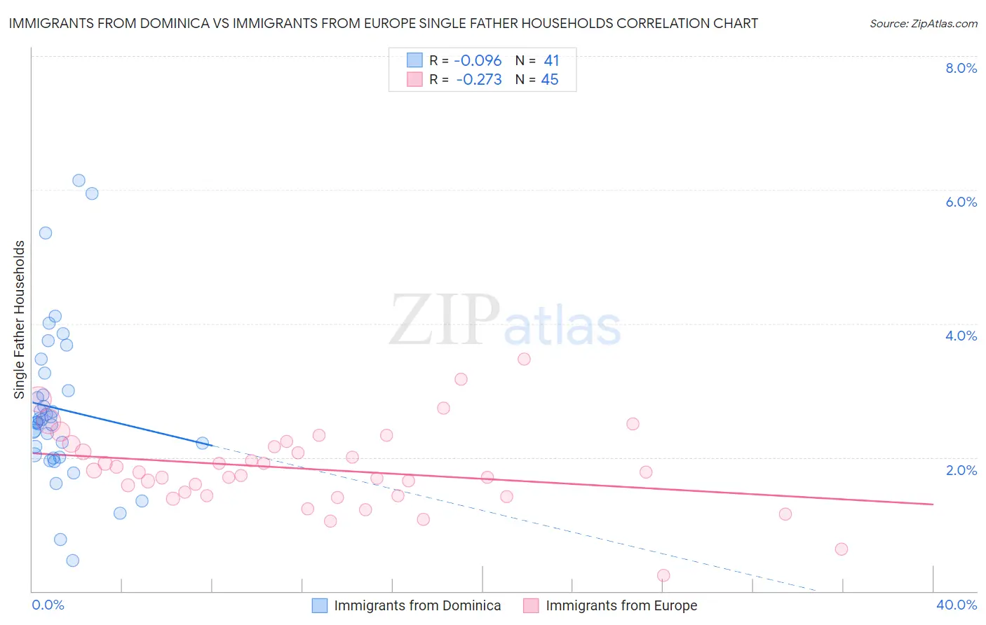 Immigrants from Dominica vs Immigrants from Europe Single Father Households