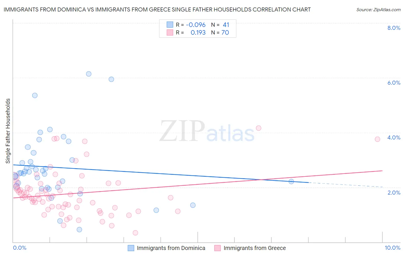 Immigrants from Dominica vs Immigrants from Greece Single Father Households