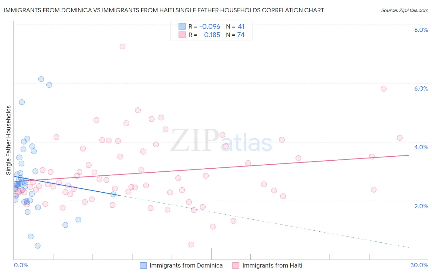 Immigrants from Dominica vs Immigrants from Haiti Single Father Households