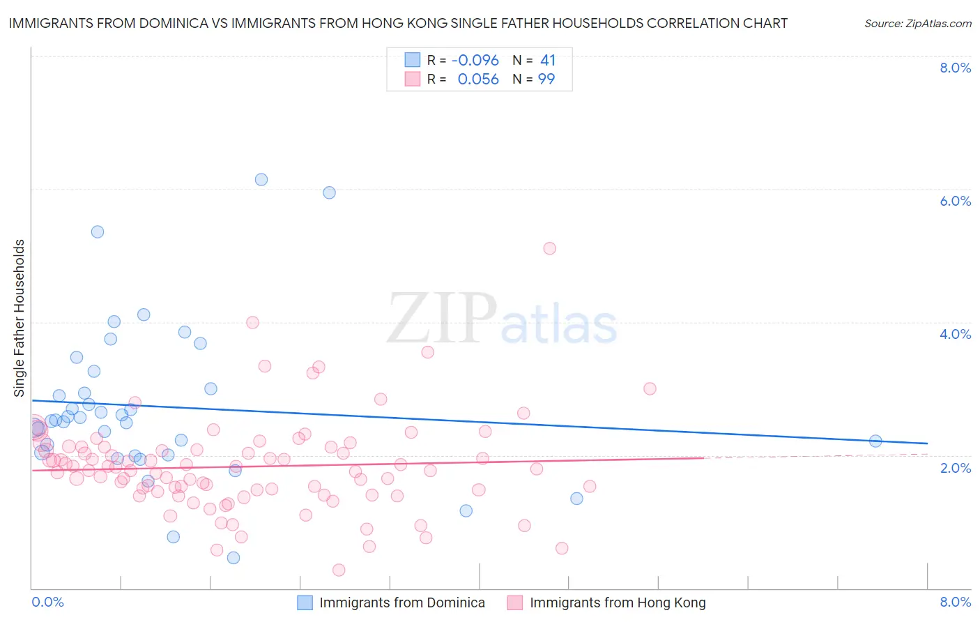 Immigrants from Dominica vs Immigrants from Hong Kong Single Father Households