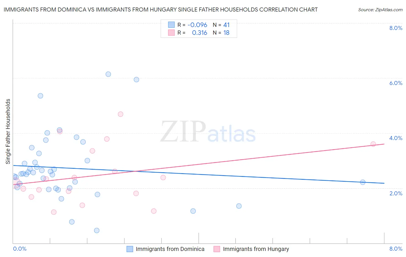 Immigrants from Dominica vs Immigrants from Hungary Single Father Households