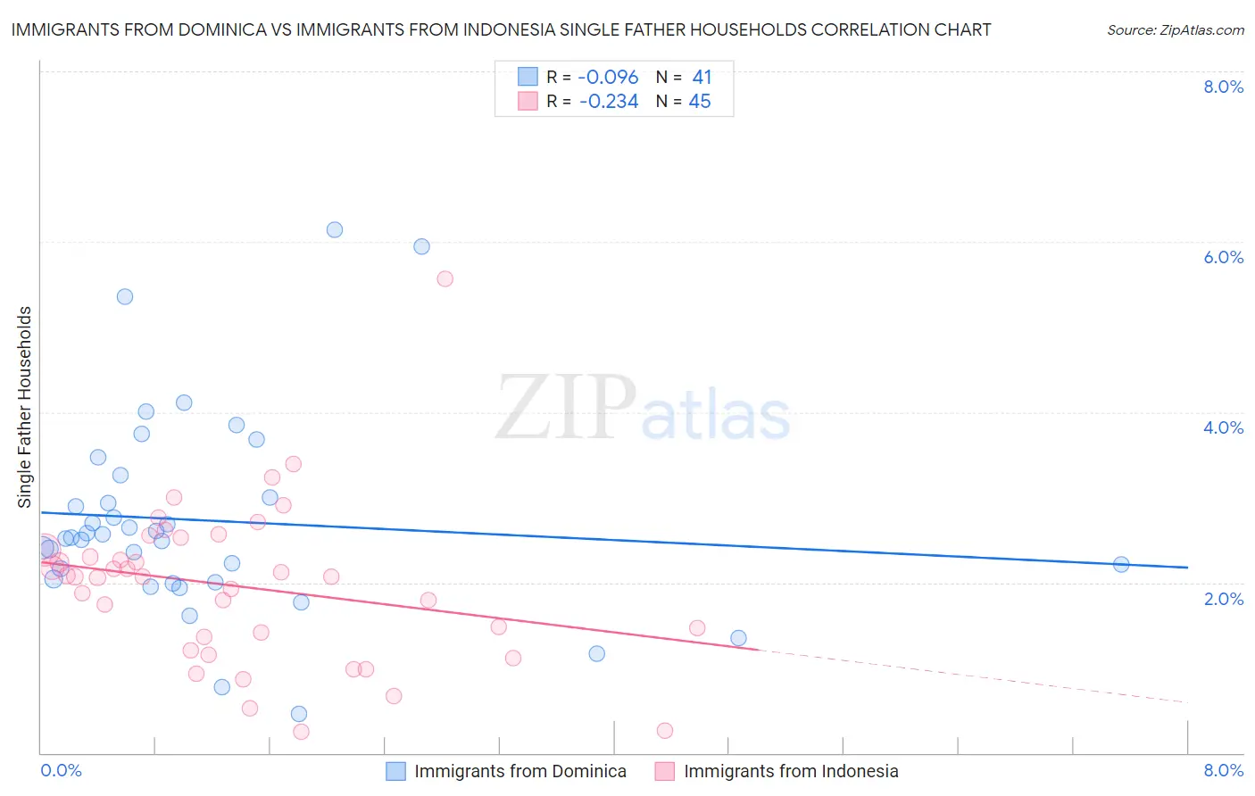 Immigrants from Dominica vs Immigrants from Indonesia Single Father Households