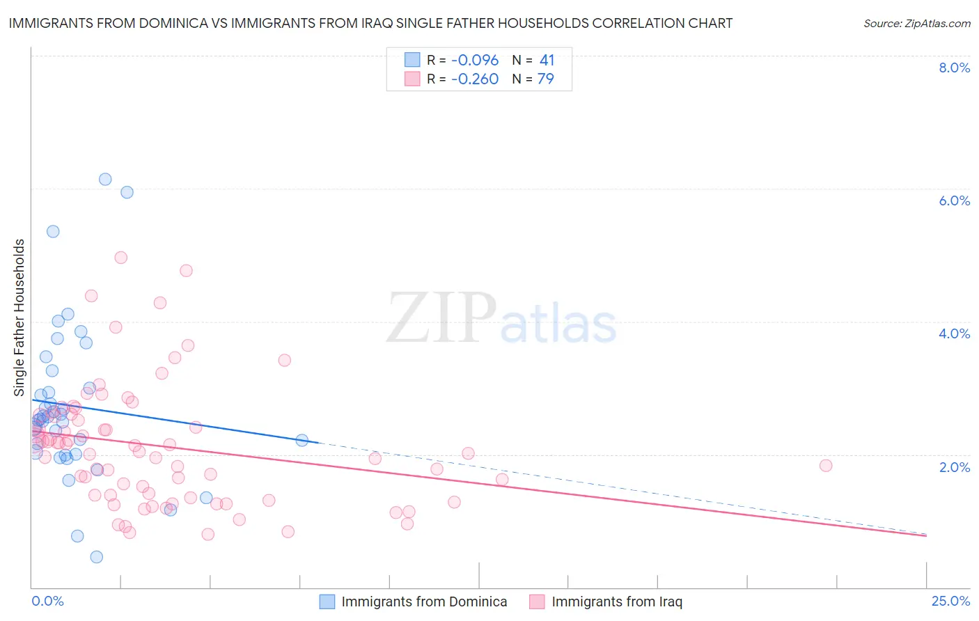 Immigrants from Dominica vs Immigrants from Iraq Single Father Households