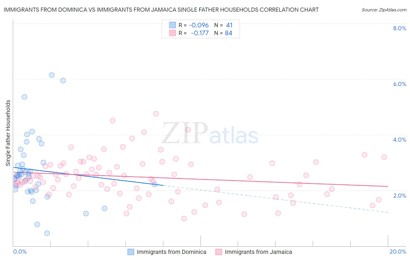 Immigrants from Dominica vs Immigrants from Jamaica Single Father Households