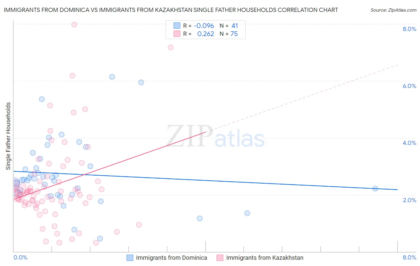 Immigrants from Dominica vs Immigrants from Kazakhstan Single Father Households