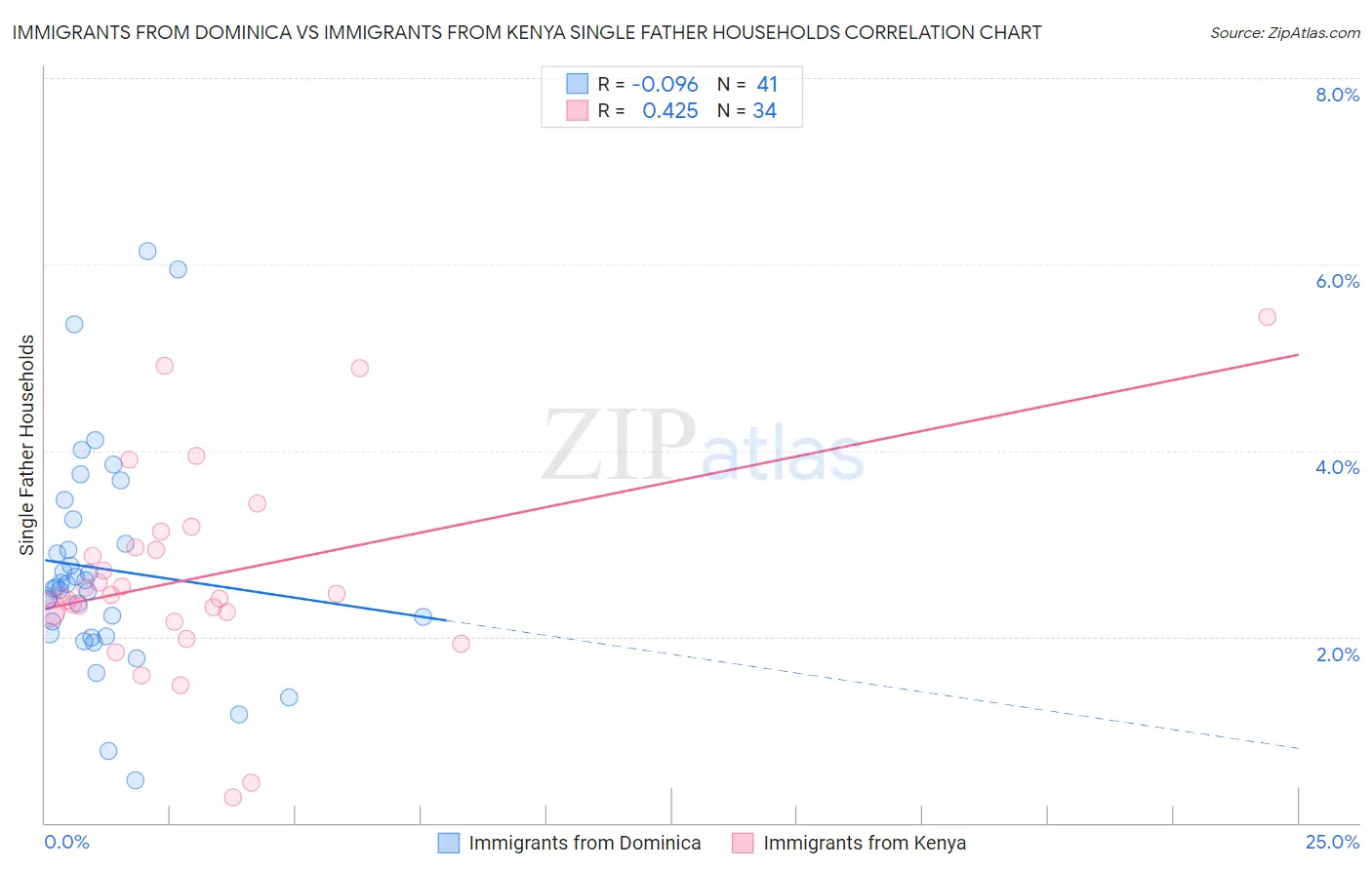 Immigrants from Dominica vs Immigrants from Kenya Single Father Households