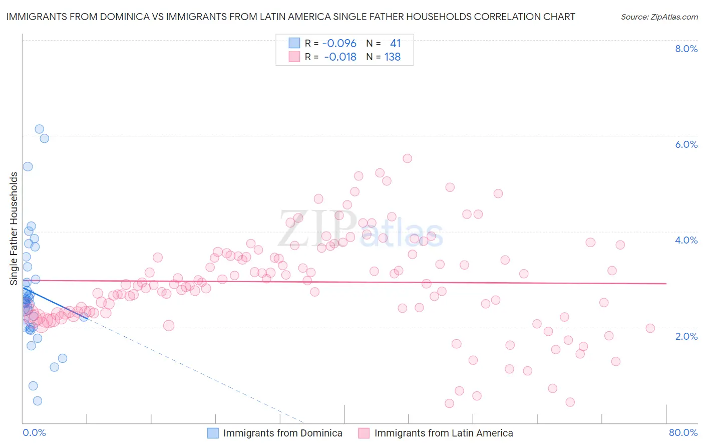 Immigrants from Dominica vs Immigrants from Latin America Single Father Households