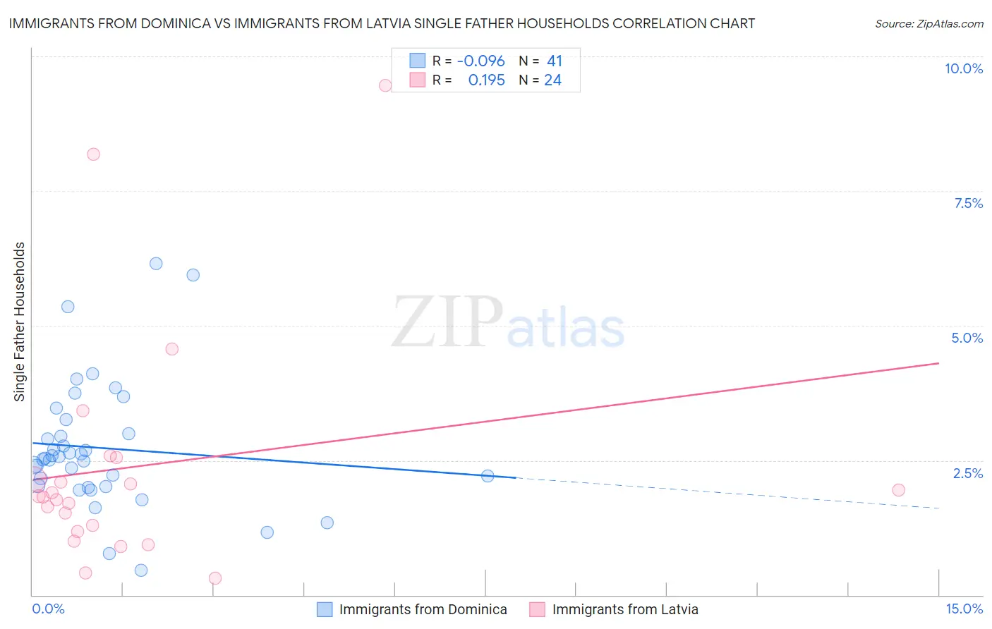 Immigrants from Dominica vs Immigrants from Latvia Single Father Households