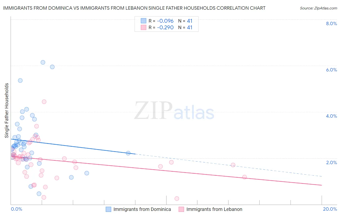 Immigrants from Dominica vs Immigrants from Lebanon Single Father Households