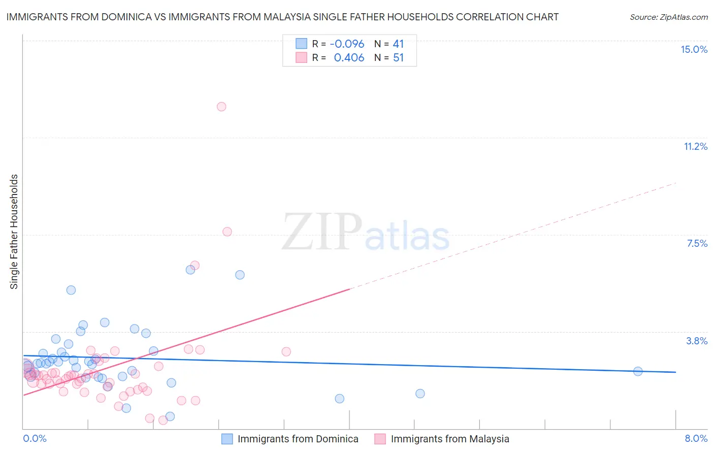 Immigrants from Dominica vs Immigrants from Malaysia Single Father Households