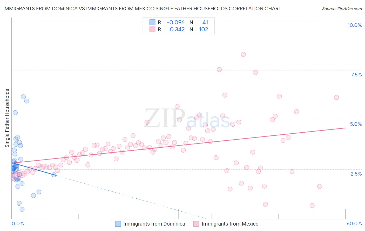 Immigrants from Dominica vs Immigrants from Mexico Single Father Households