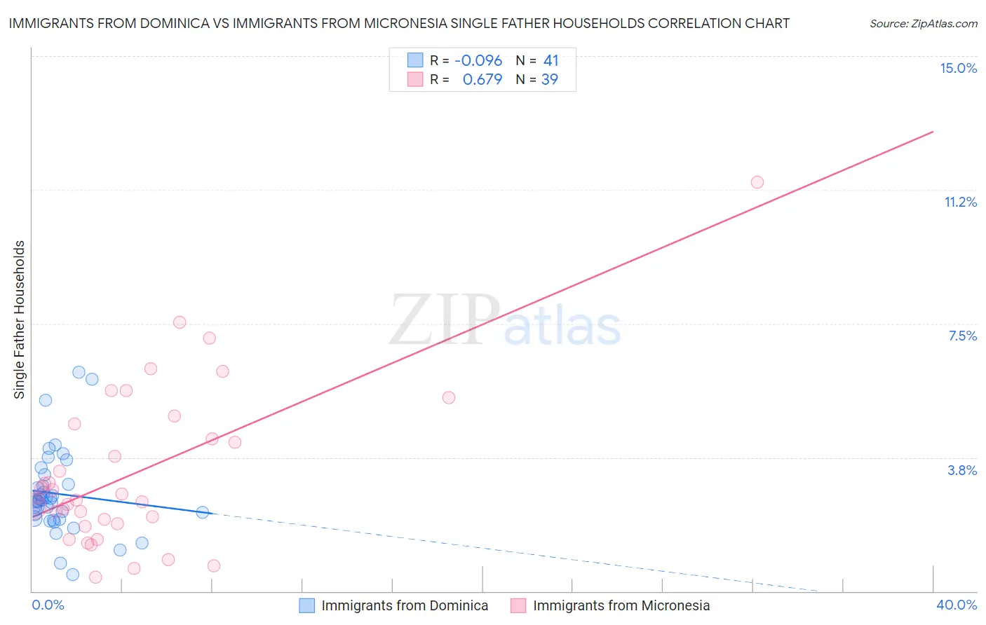 Immigrants from Dominica vs Immigrants from Micronesia Single Father Households