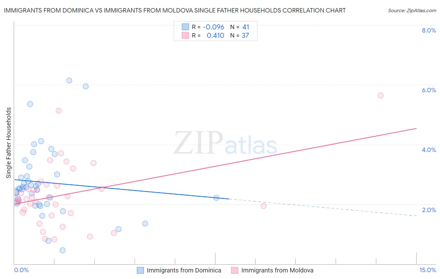 Immigrants from Dominica vs Immigrants from Moldova Single Father Households