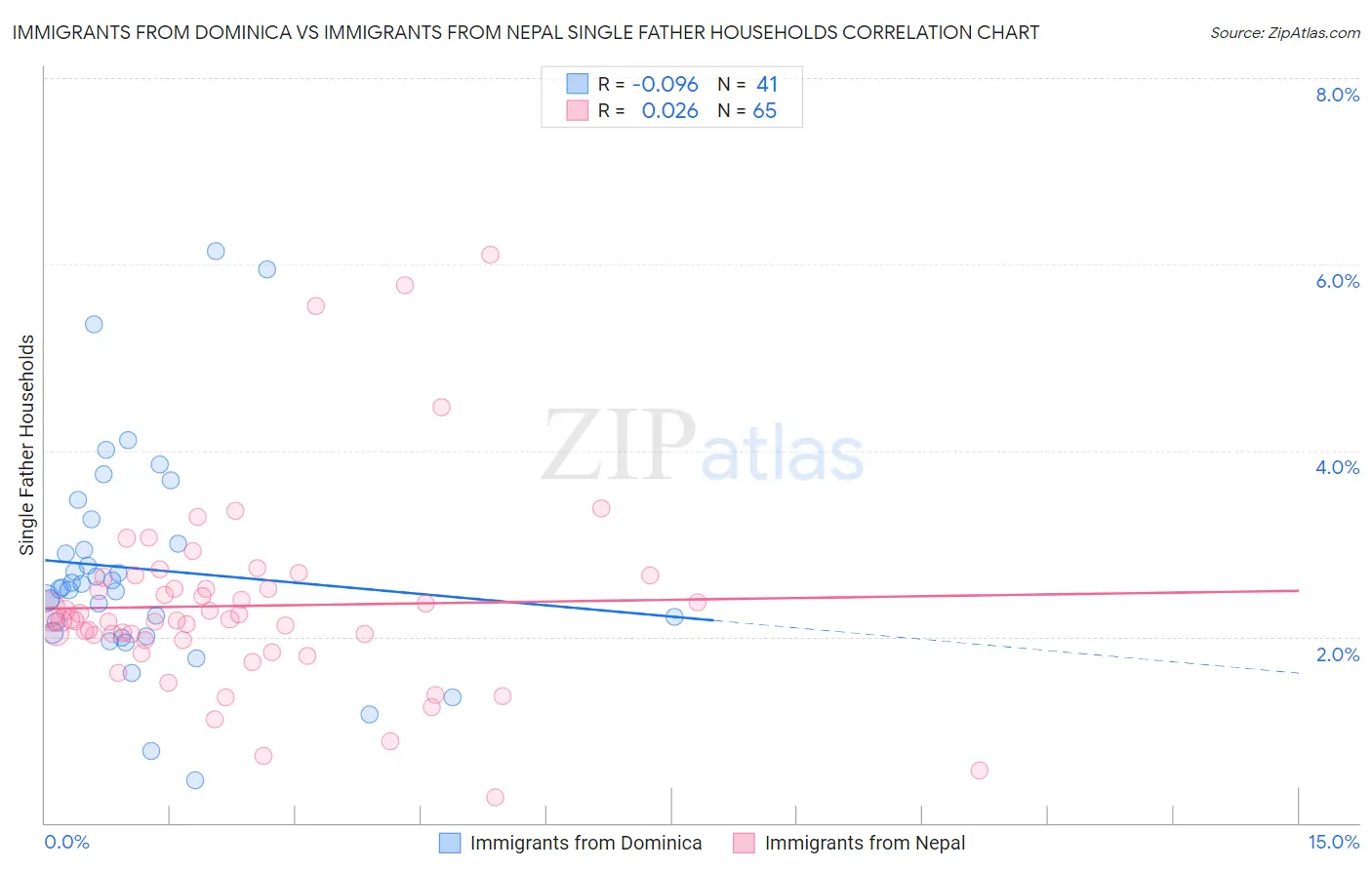 Immigrants from Dominica vs Immigrants from Nepal Single Father Households