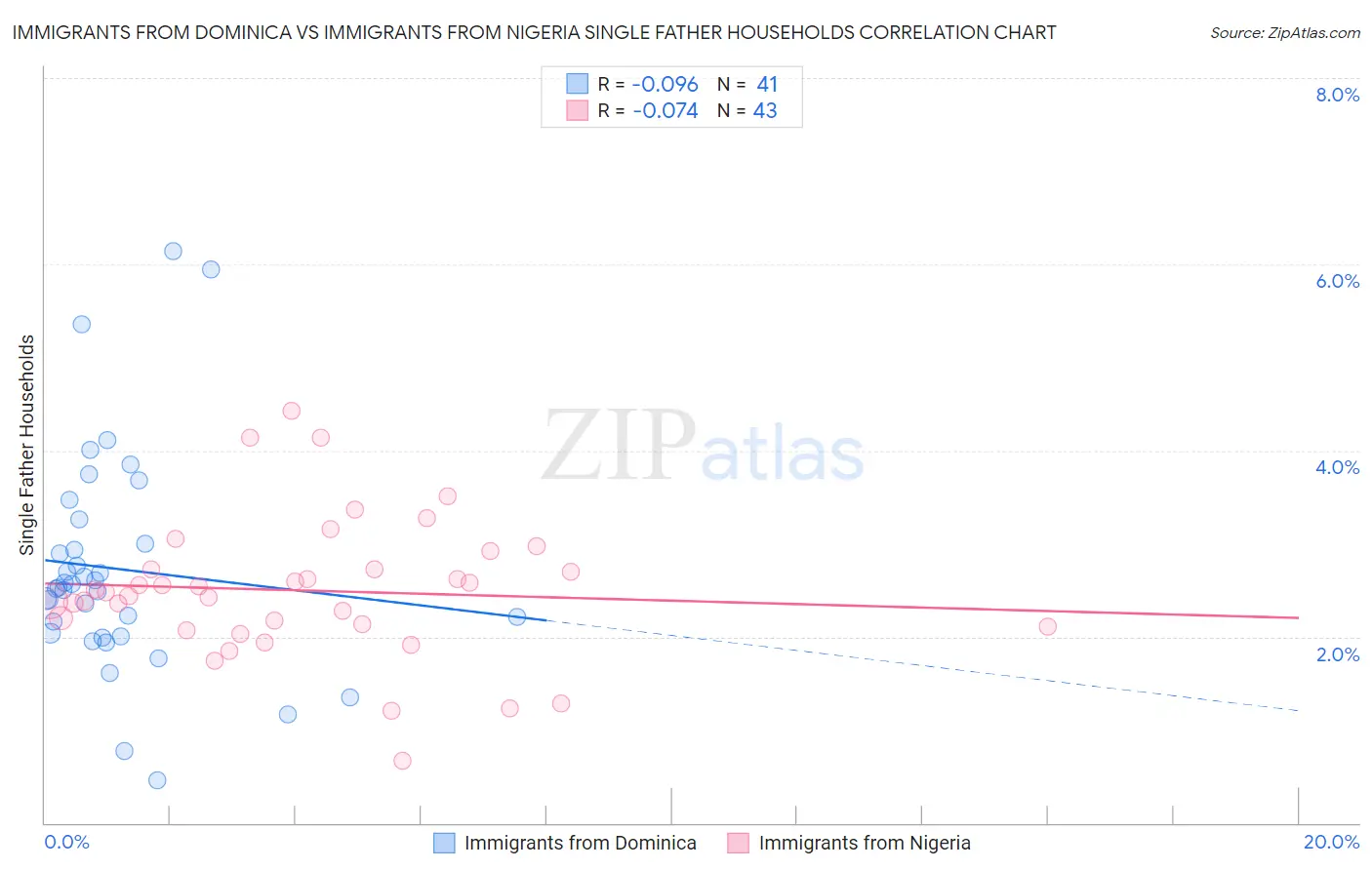 Immigrants from Dominica vs Immigrants from Nigeria Single Father Households