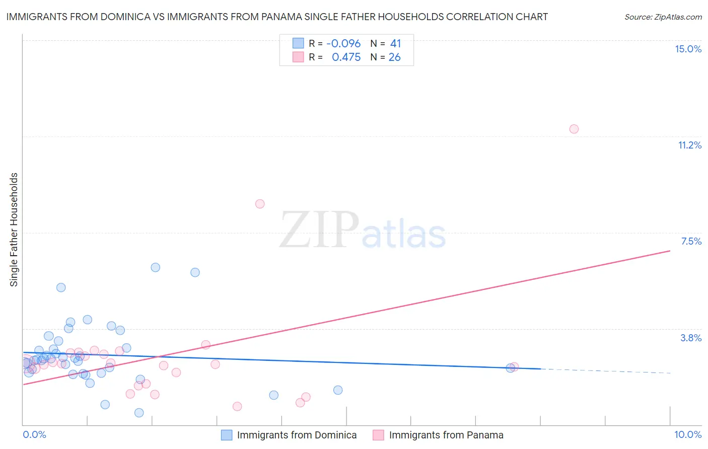 Immigrants from Dominica vs Immigrants from Panama Single Father Households