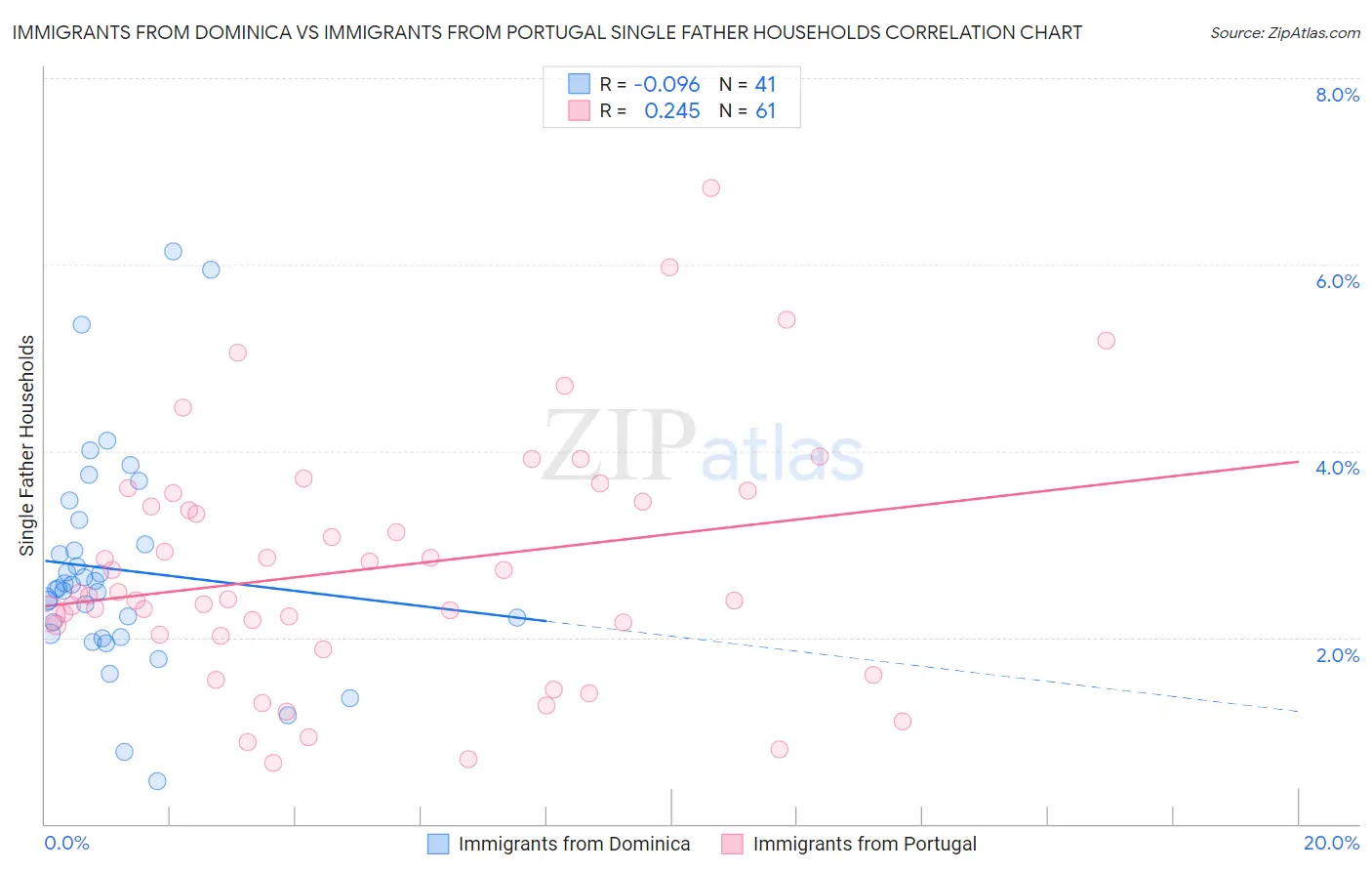 Immigrants from Dominica vs Immigrants from Portugal Single Father Households