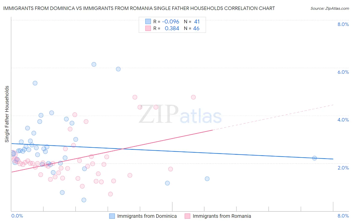 Immigrants from Dominica vs Immigrants from Romania Single Father Households