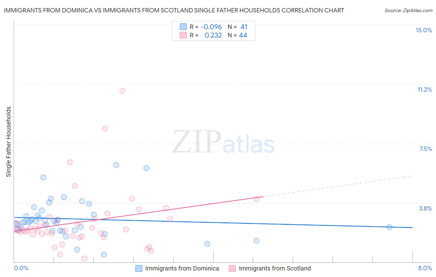 Immigrants from Dominica vs Immigrants from Scotland Single Father Households