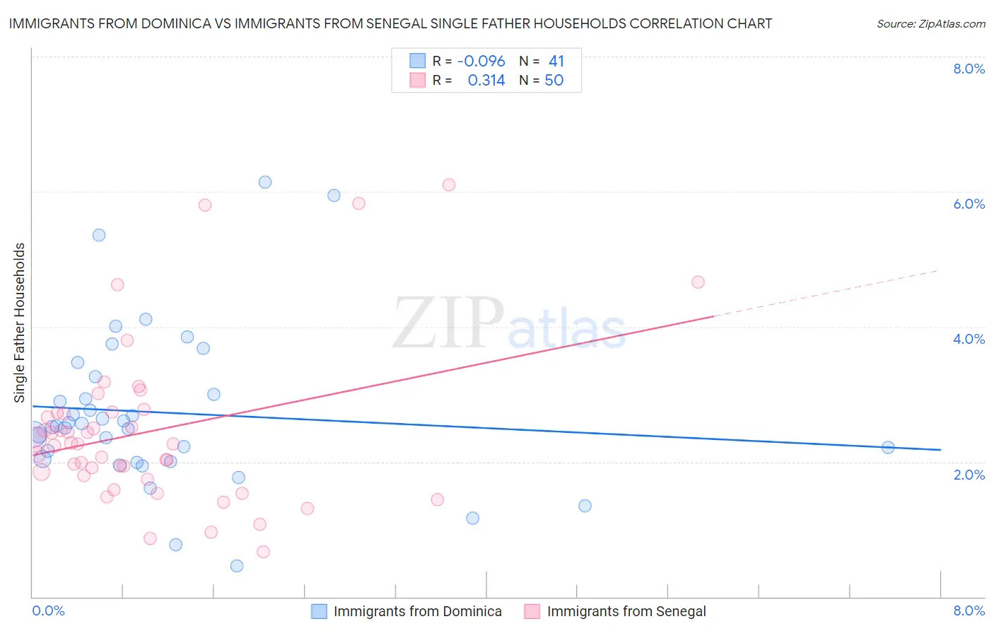 Immigrants from Dominica vs Immigrants from Senegal Single Father Households