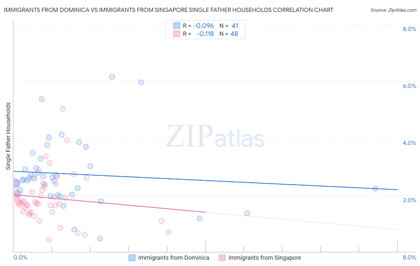 Immigrants from Dominica vs Immigrants from Singapore Single Father Households