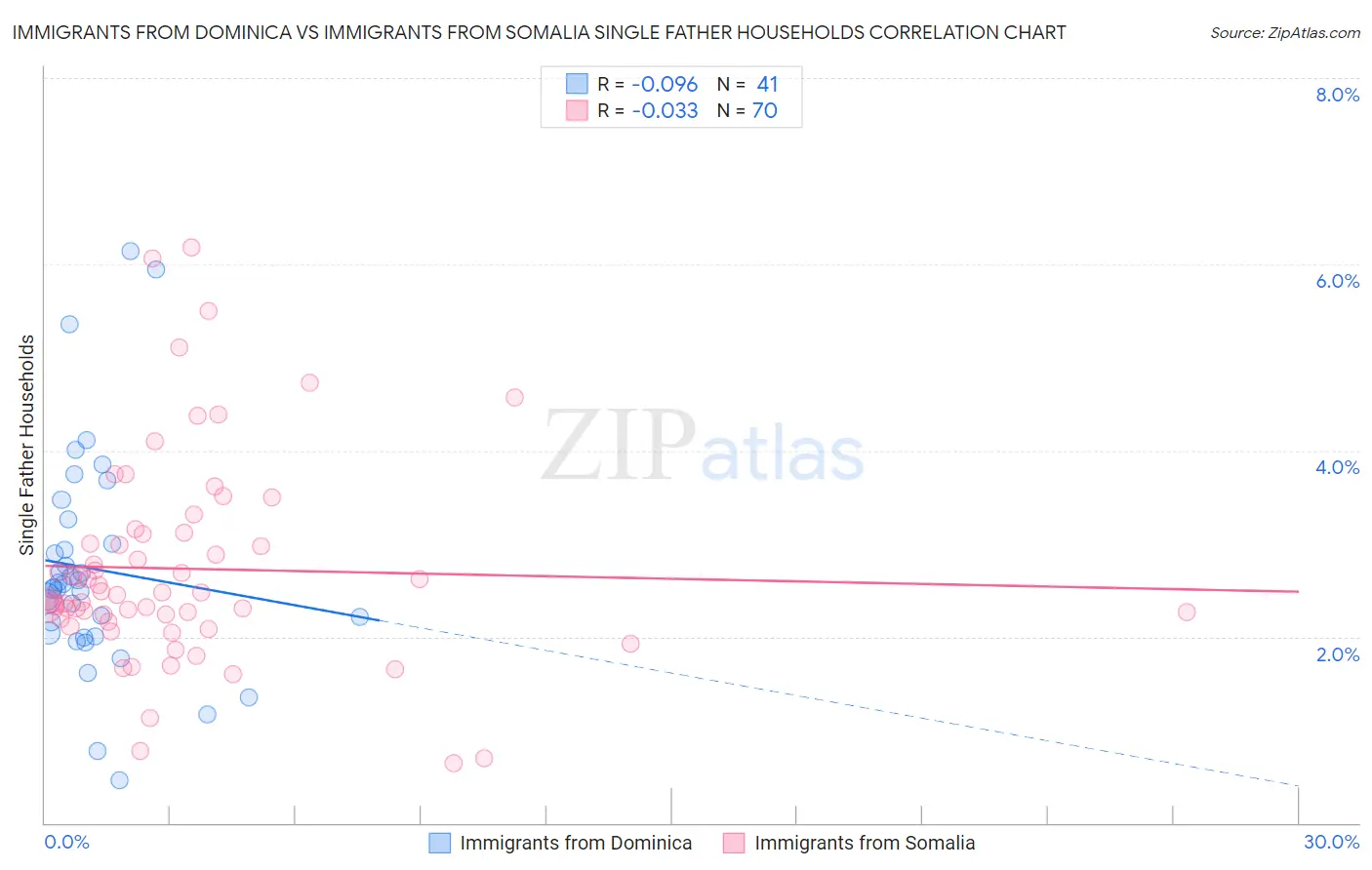 Immigrants from Dominica vs Immigrants from Somalia Single Father Households