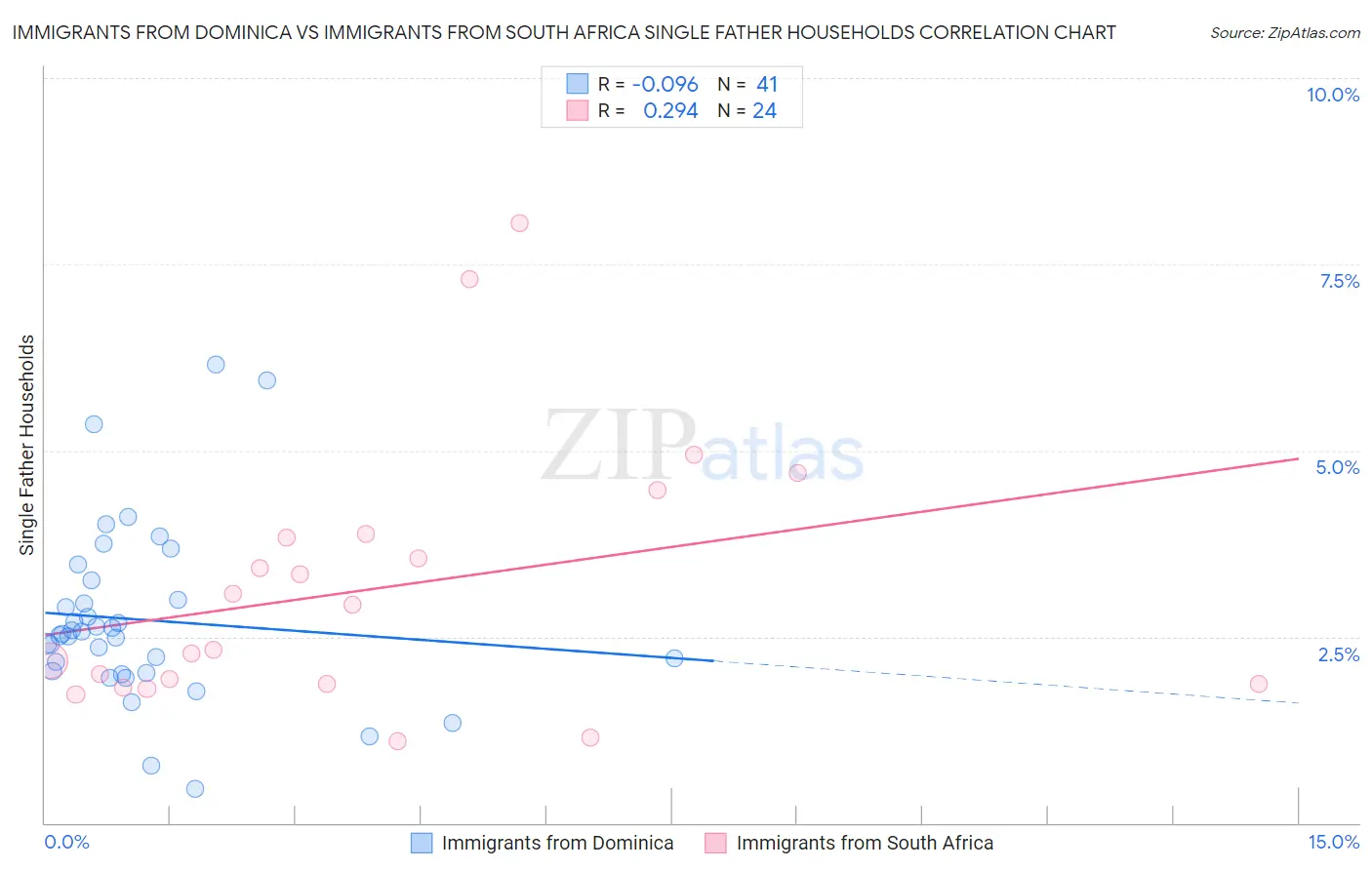 Immigrants from Dominica vs Immigrants from South Africa Single Father Households