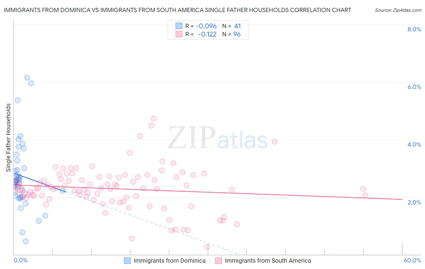 Immigrants from Dominica vs Immigrants from South America Single Father Households