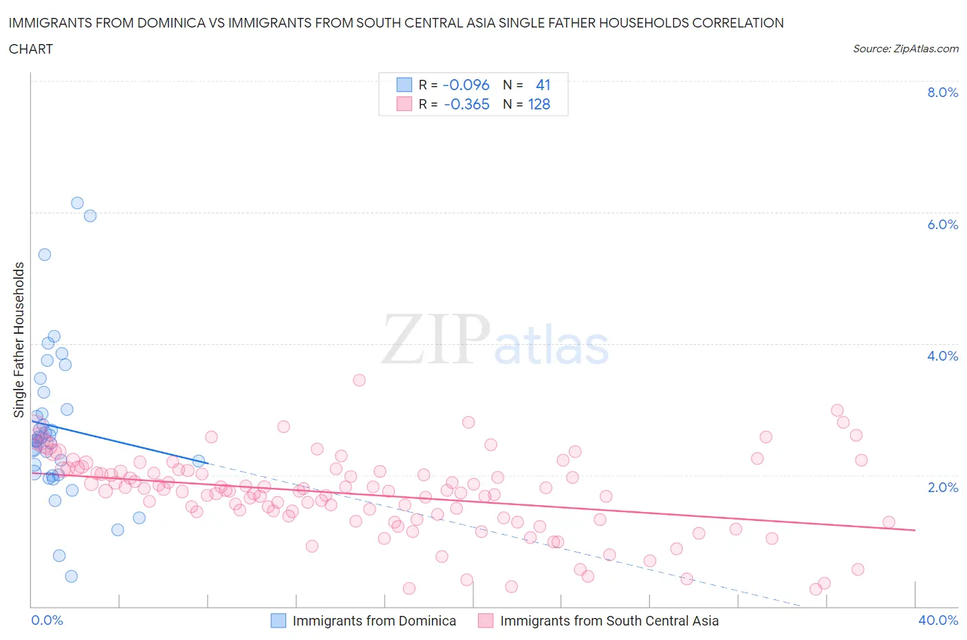 Immigrants from Dominica vs Immigrants from South Central Asia Single Father Households