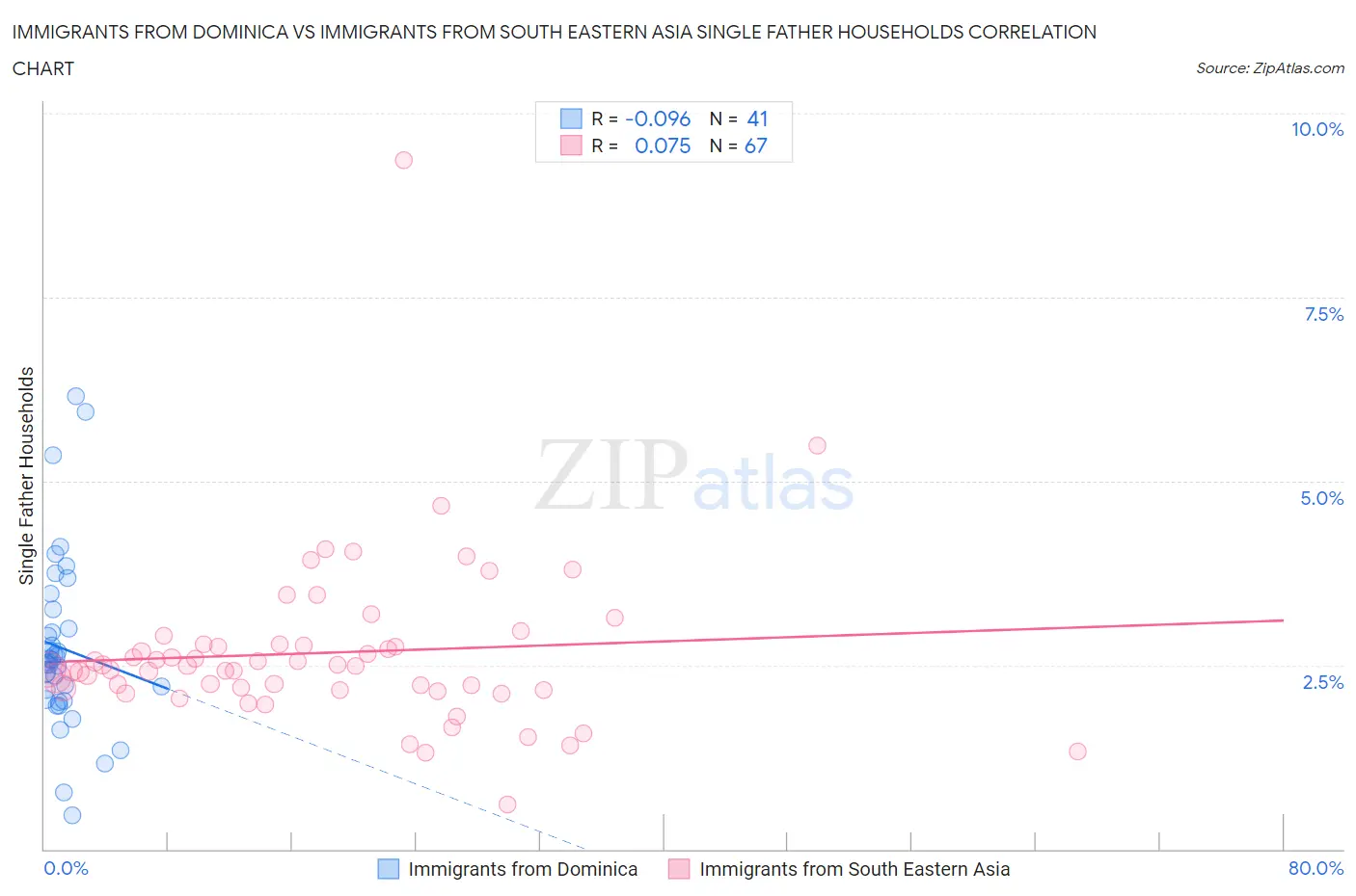 Immigrants from Dominica vs Immigrants from South Eastern Asia Single Father Households