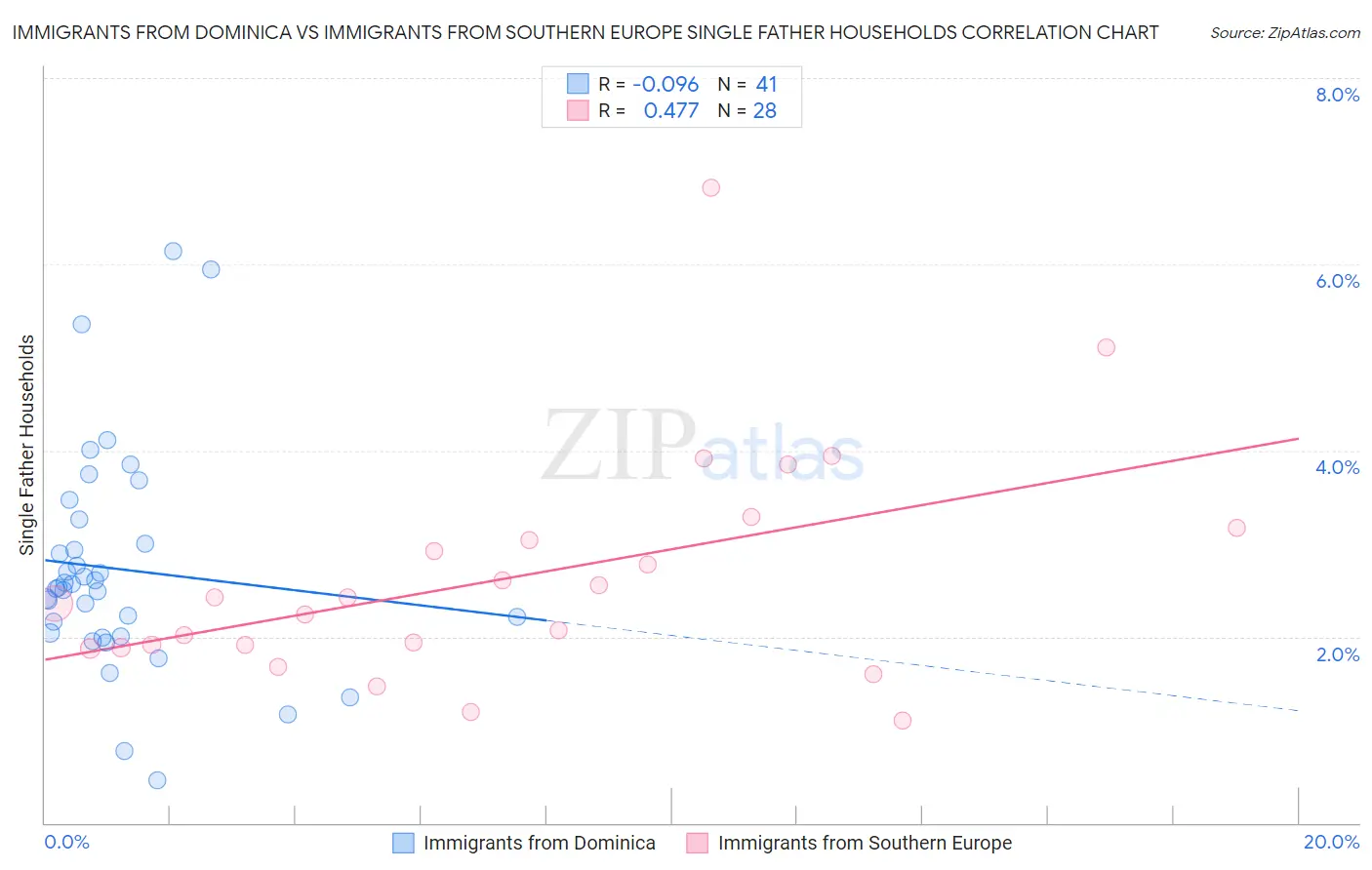 Immigrants from Dominica vs Immigrants from Southern Europe Single Father Households