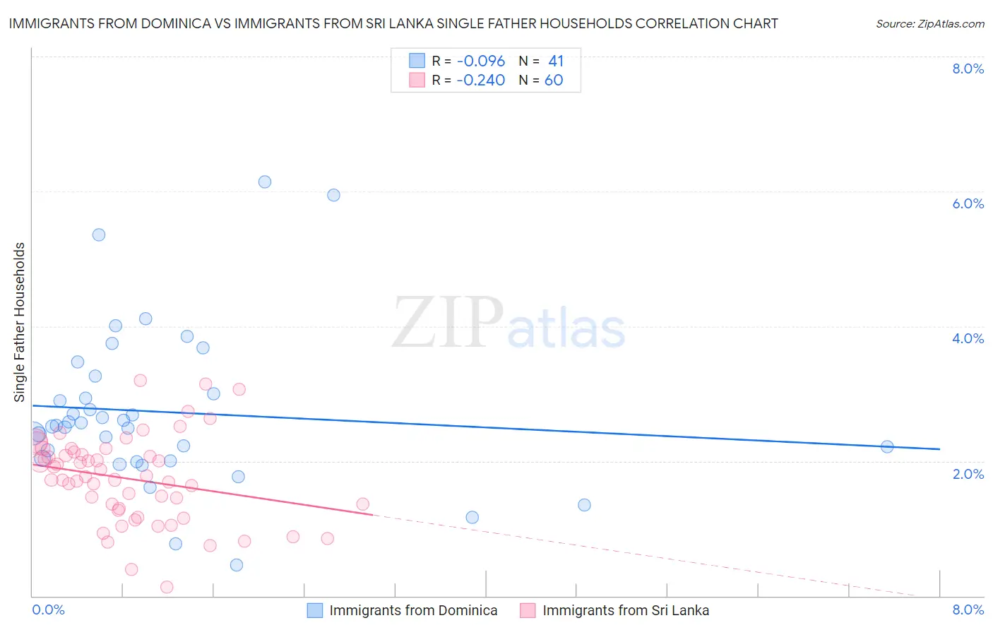 Immigrants from Dominica vs Immigrants from Sri Lanka Single Father Households