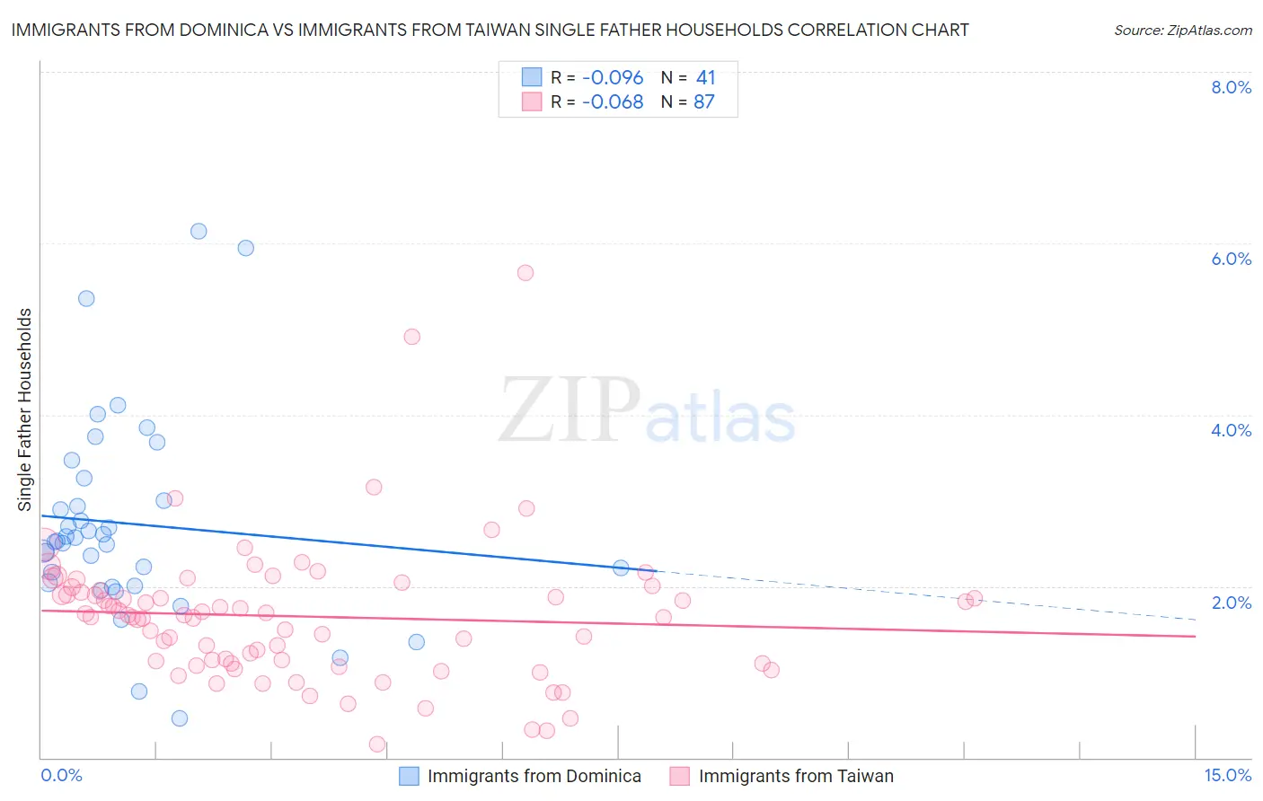 Immigrants from Dominica vs Immigrants from Taiwan Single Father Households