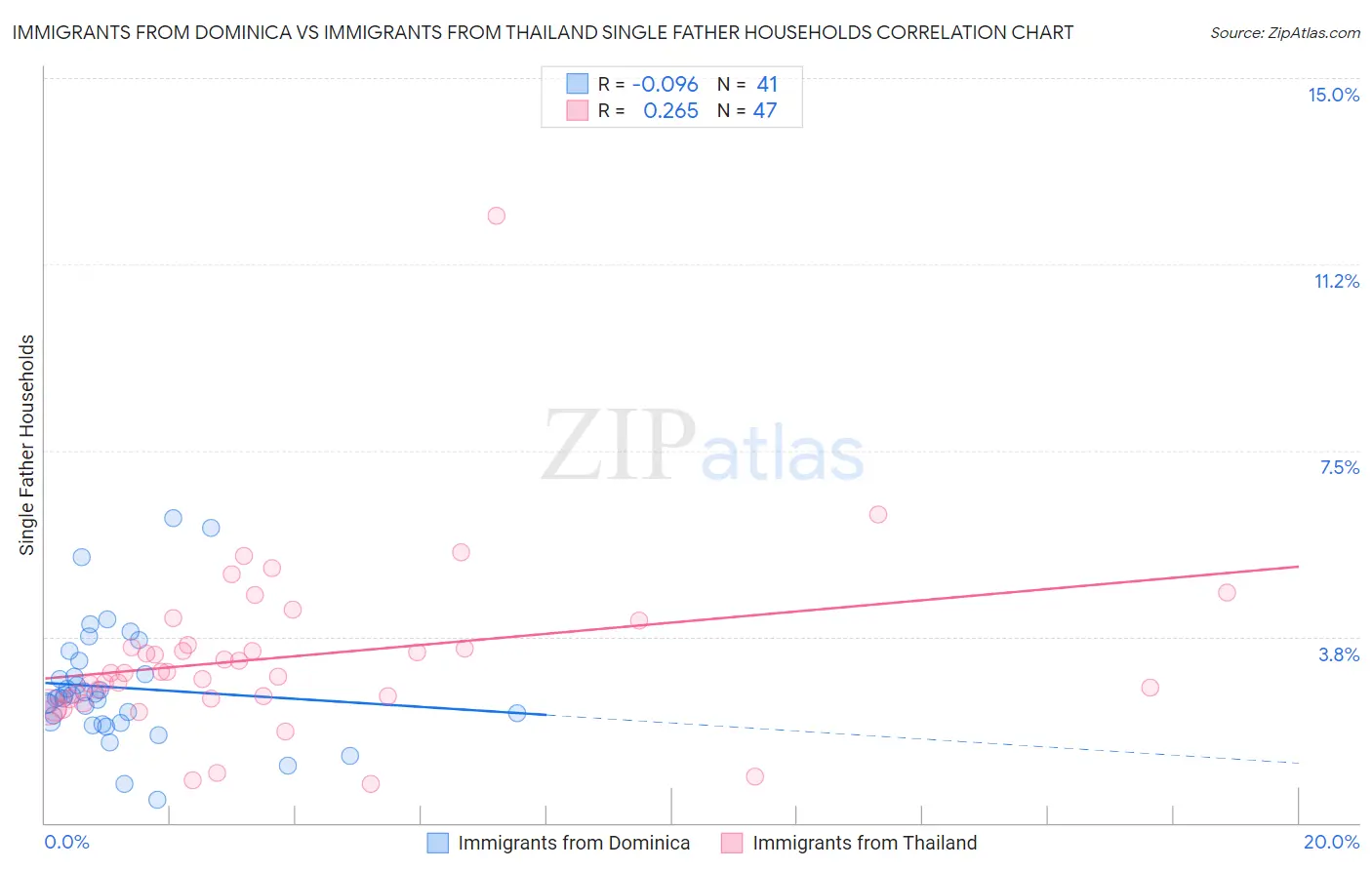 Immigrants from Dominica vs Immigrants from Thailand Single Father Households