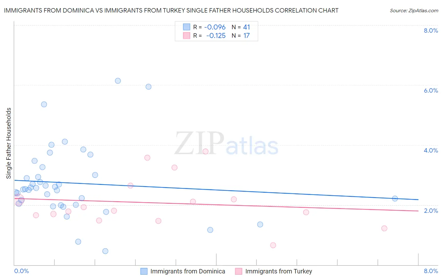 Immigrants from Dominica vs Immigrants from Turkey Single Father Households