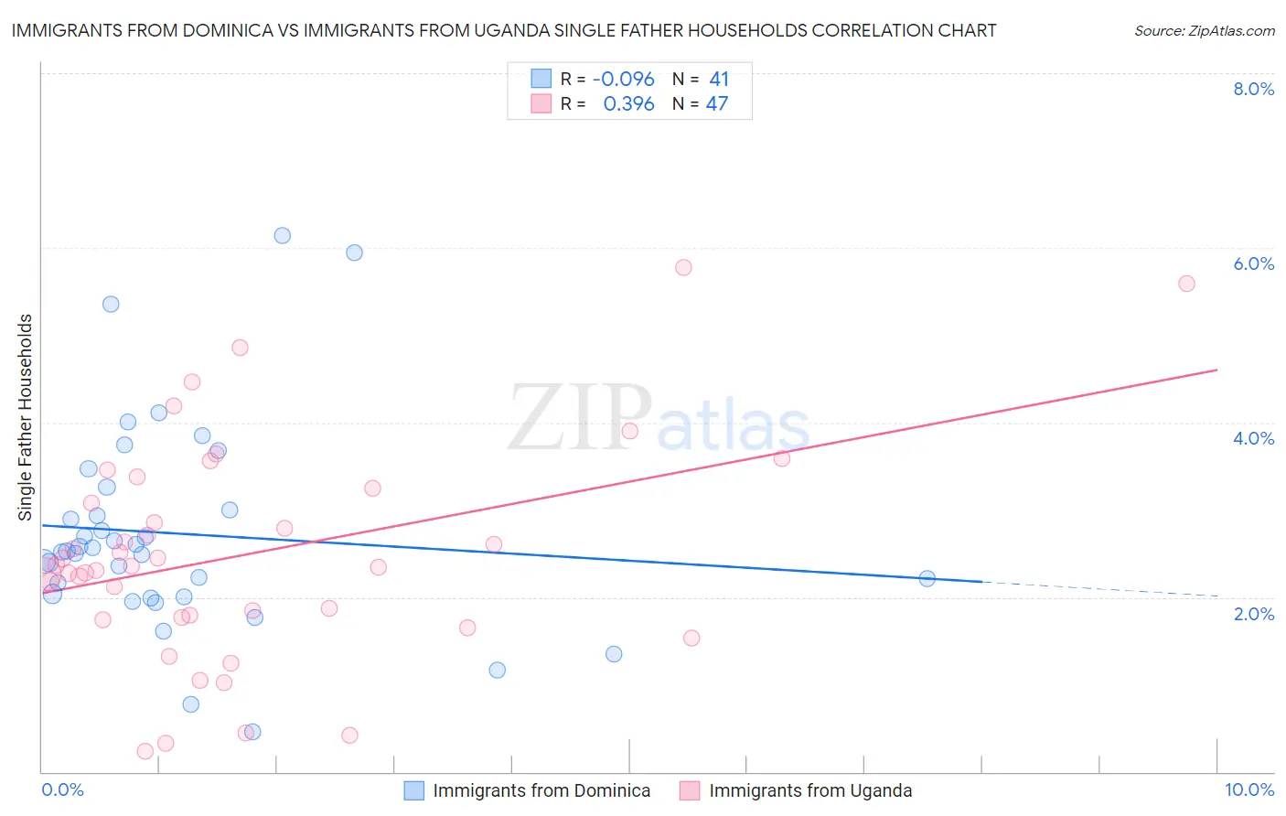 Immigrants from Dominica vs Immigrants from Uganda Single Father Households