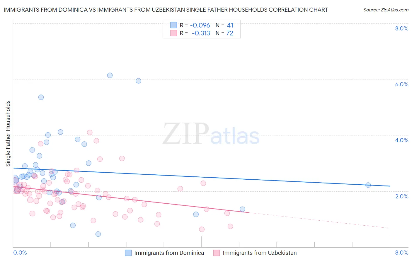 Immigrants from Dominica vs Immigrants from Uzbekistan Single Father Households