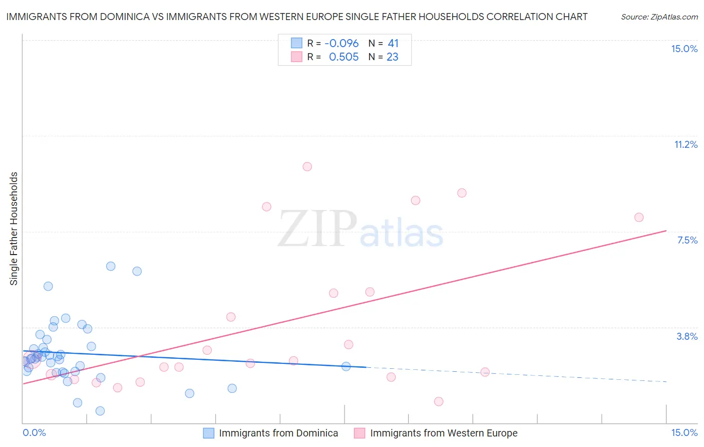 Immigrants from Dominica vs Immigrants from Western Europe Single Father Households