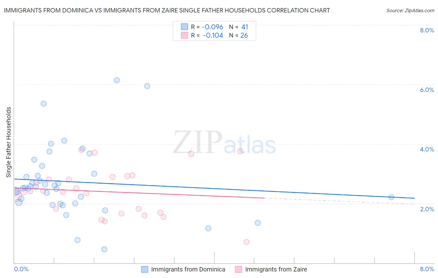 Immigrants from Dominica vs Immigrants from Zaire Single Father Households