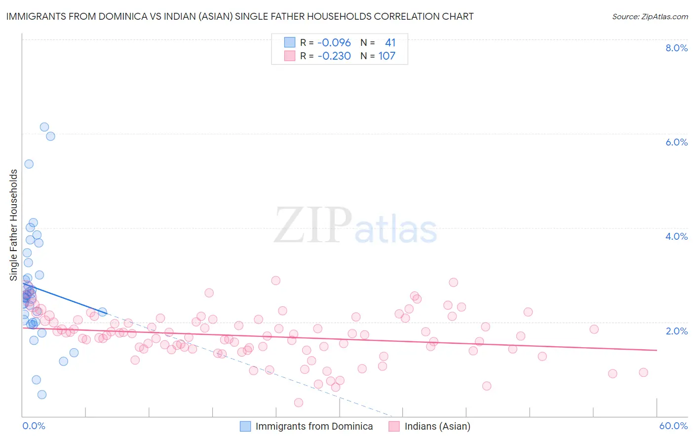 Immigrants from Dominica vs Indian (Asian) Single Father Households