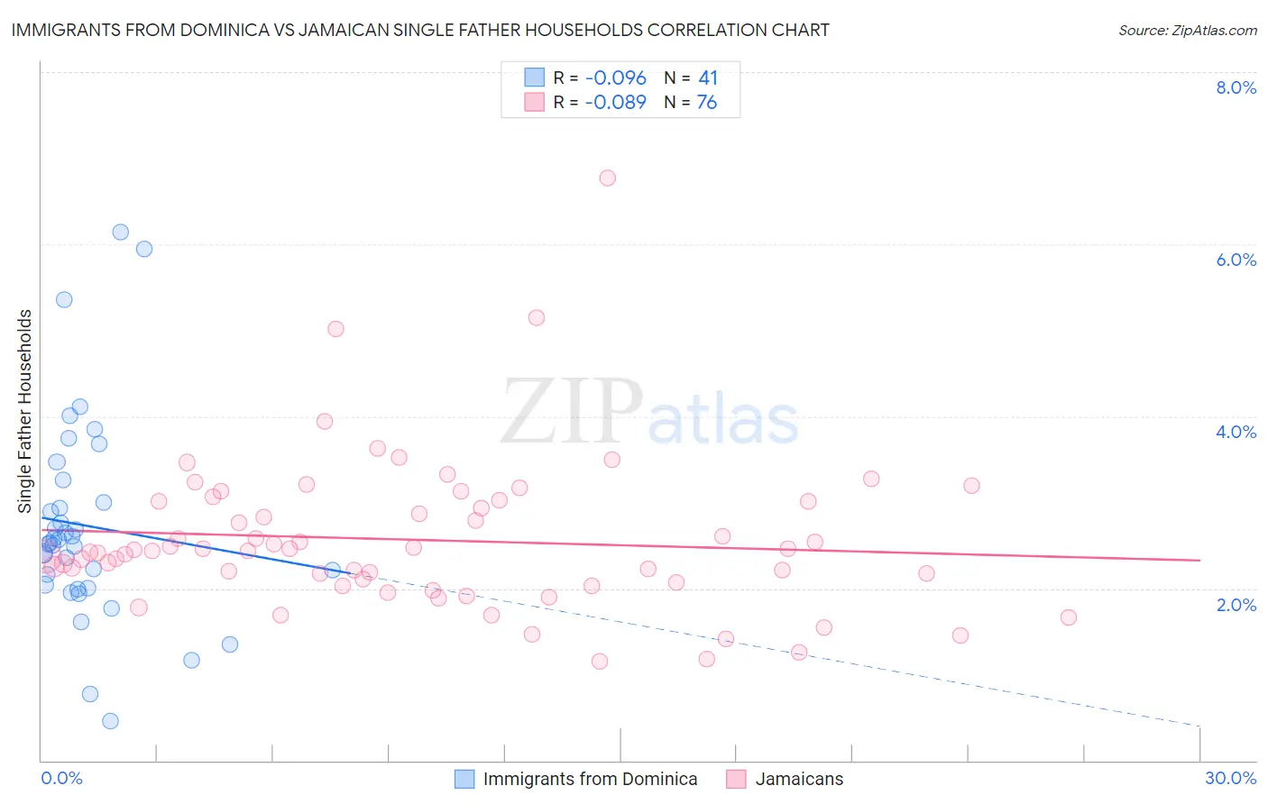 Immigrants from Dominica vs Jamaican Single Father Households