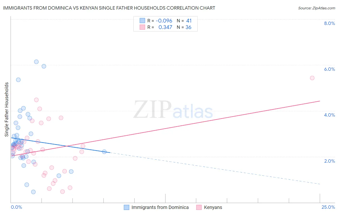 Immigrants from Dominica vs Kenyan Single Father Households