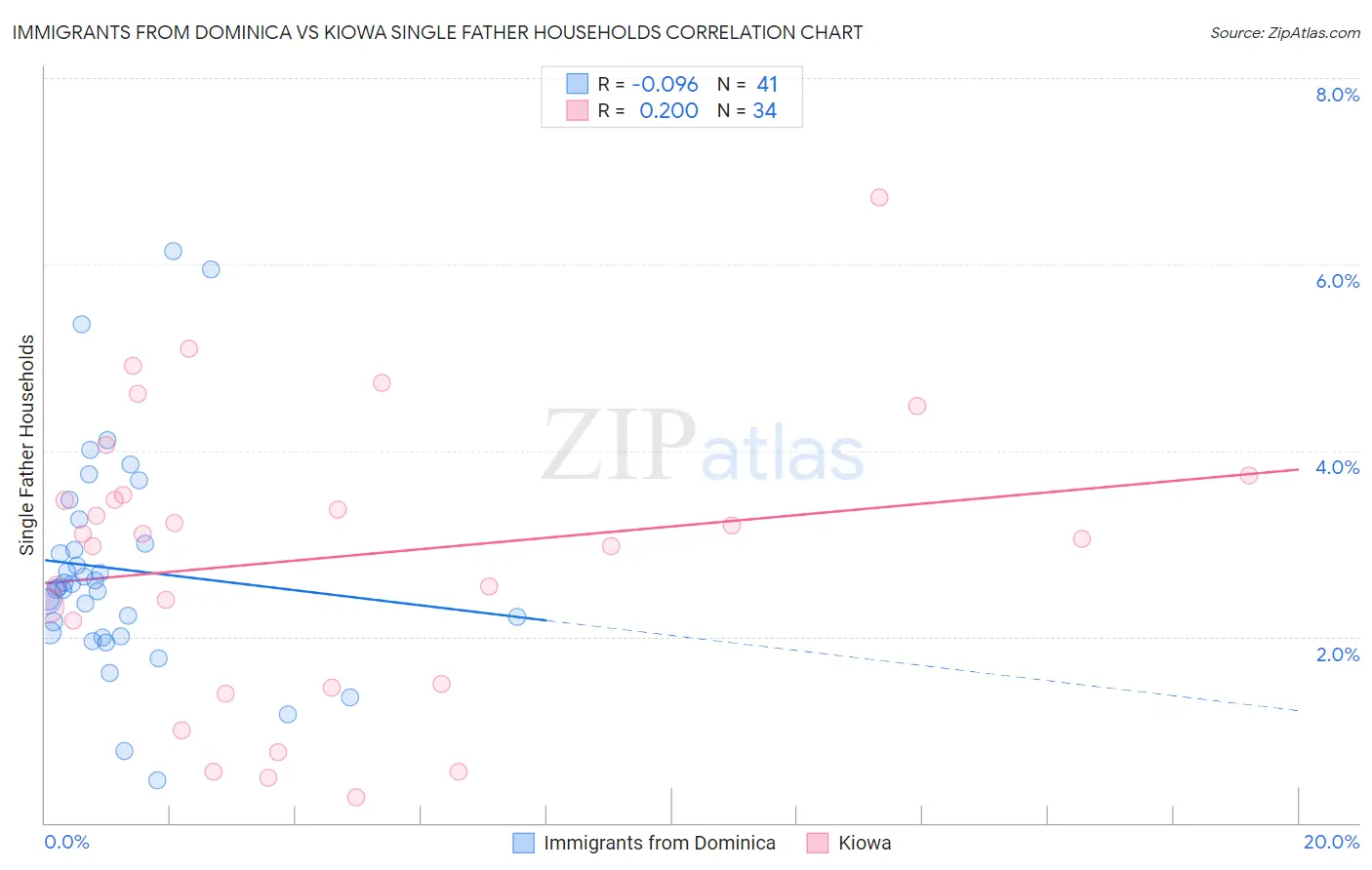 Immigrants from Dominica vs Kiowa Single Father Households