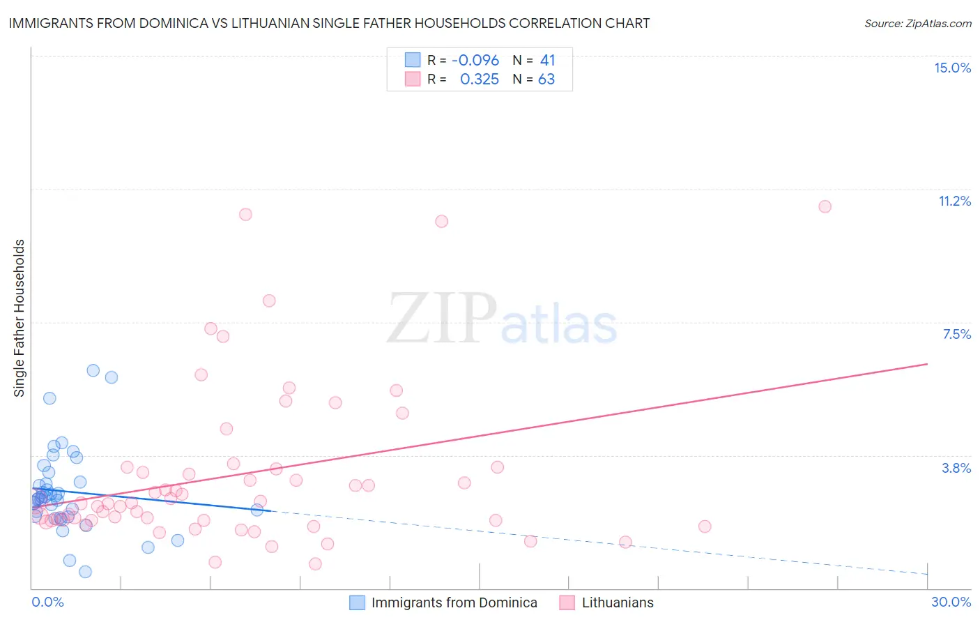 Immigrants from Dominica vs Lithuanian Single Father Households